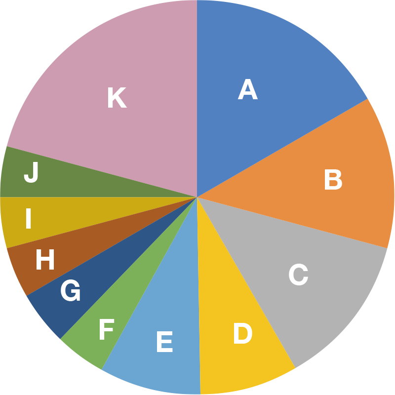 Pathways taken by graduates of the undergraduate division