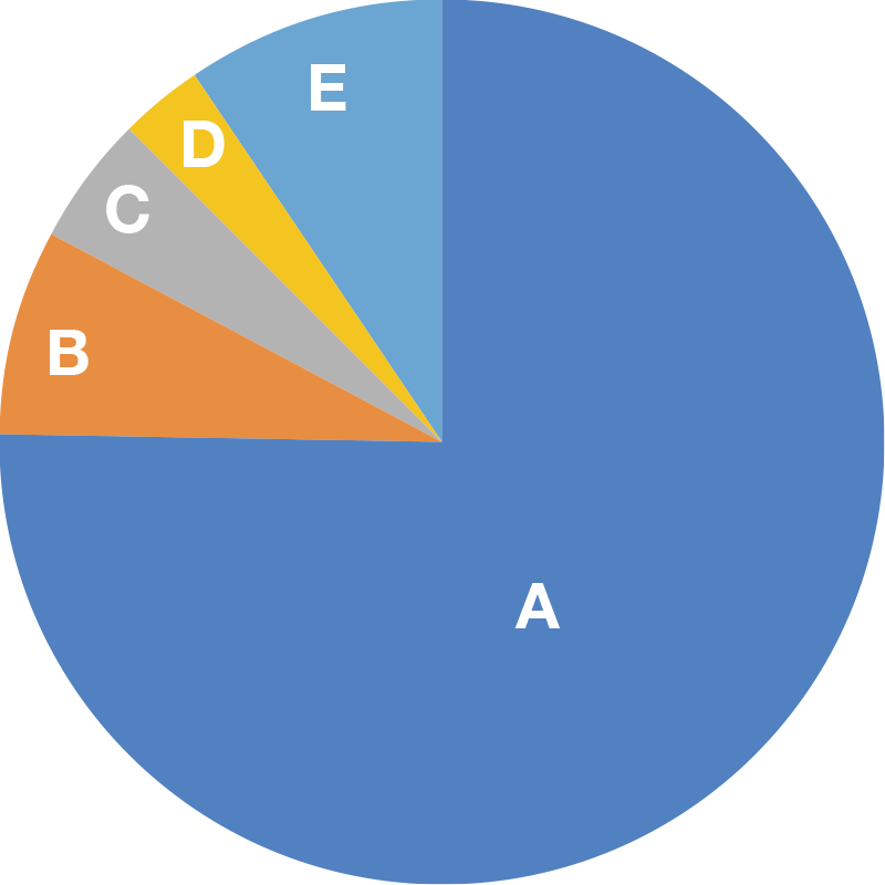 Pathways taken by graduates of the undergraduate division