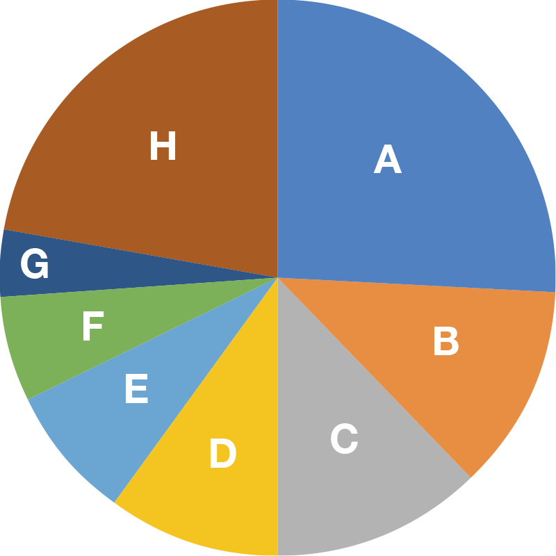 Pathways taken by graduates of the master’s progam