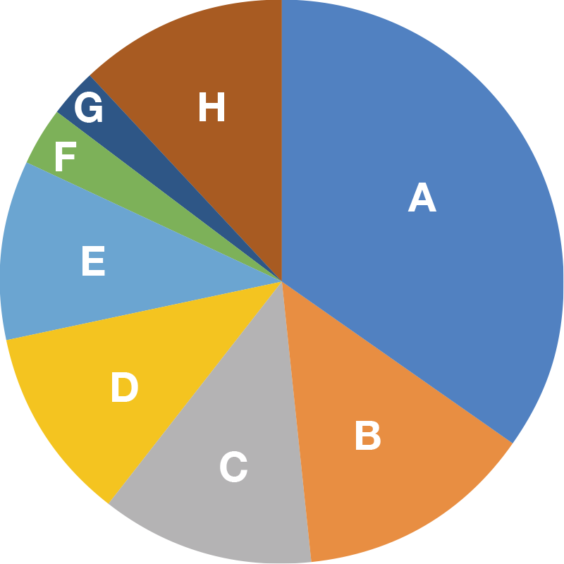 Pathways taken by graduates of the undergraduate division