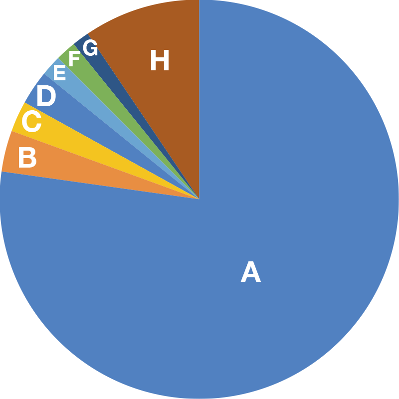Pathways taken by graduates of the undergraduate division