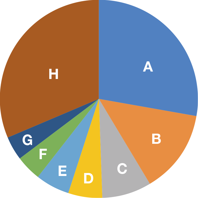 Pathways taken by graduates of the master’s progam