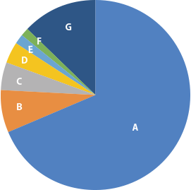 Pathways taken by graduates of the undergraduate division