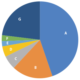 Pathways taken by graduates of the undergraduate division